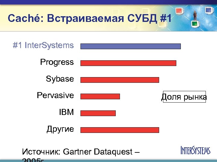 Caché: Встраиваемая СУБД #1 #1 Inter. Systems Progress Sybase Pervasive IBM Другие Источник: Gartner