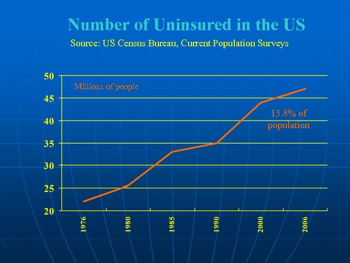 Number of Uninsured in the US Source: US Census Bureau, Current Population Surveys Millions