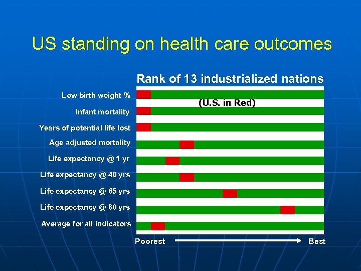 US standing on health care outcomes Rank of 13 industrialized nations Low birth weight