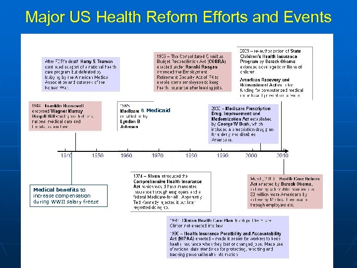 Major US Health Reform Efforts and Events & Medicaid Medical benefits to increase compensation