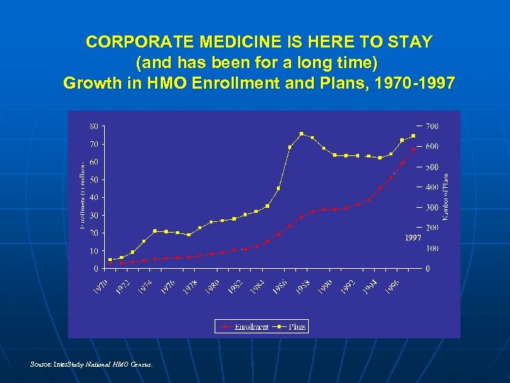 CORPORATE MEDICINE IS HERE TO STAY (and has been for a long time) Growth