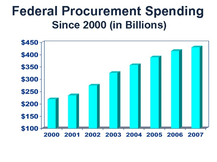 Federal Procurement Spending Since 2000 (in Billions) 
