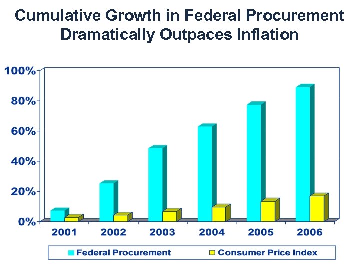 Cumulative Growth in Federal Procurement Dramatically Outpaces Inflation 