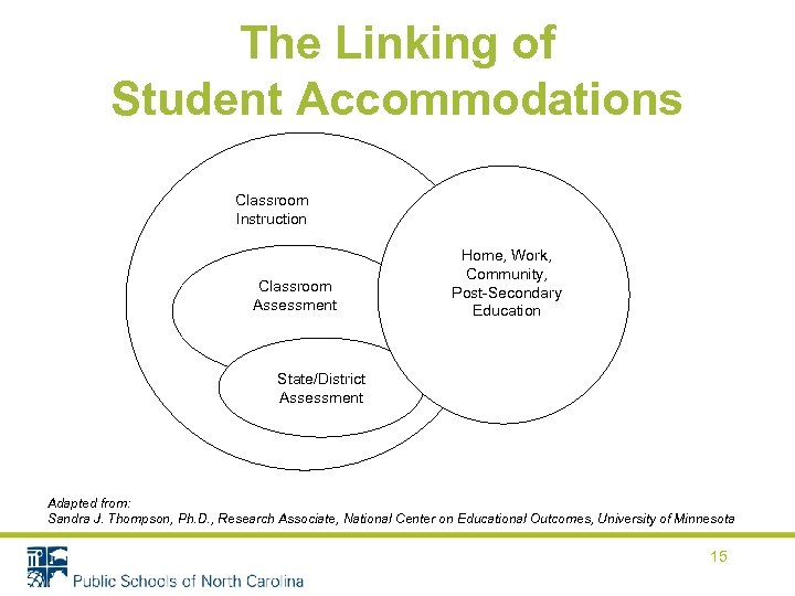 The Linking of Student Accommodations Classroom Instruction Classroom Assessment Home, Work, Community, Post-Secondary Education