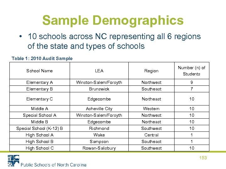 Sample Demographics • 10 schools across NC representing all 6 regions of the state