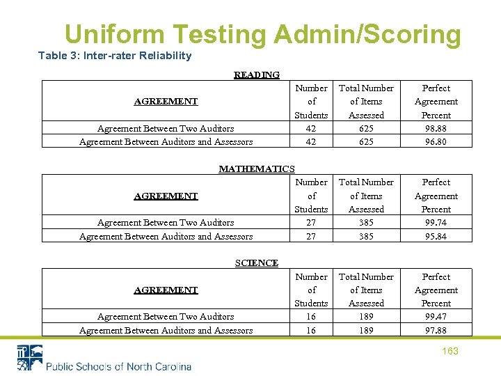 Uniform Testing Admin/Scoring Table 3: Inter-rater Reliability READING AGREEMENT Agreement Between Two Auditors Agreement