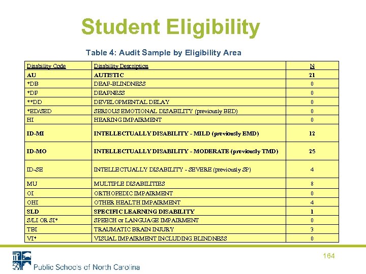 Student Eligibility Table 4: Audit Sample by Eligibility Area Disability Code AU *DB *DF