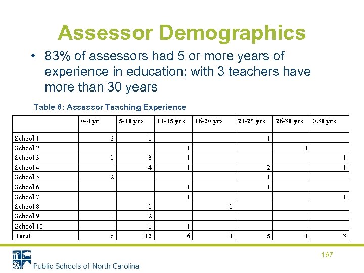 Assessor Demographics • 83% of assessors had 5 or more years of experience in