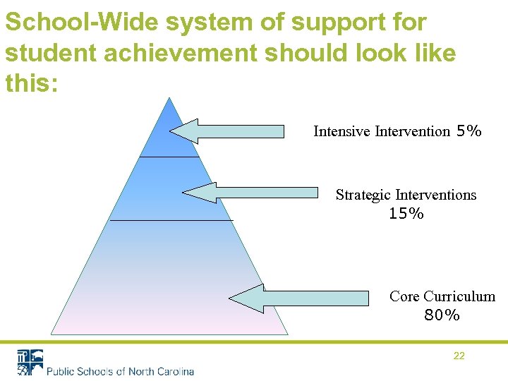 School-Wide system of support for student achievement should look like this: Intensive Intervention 5%