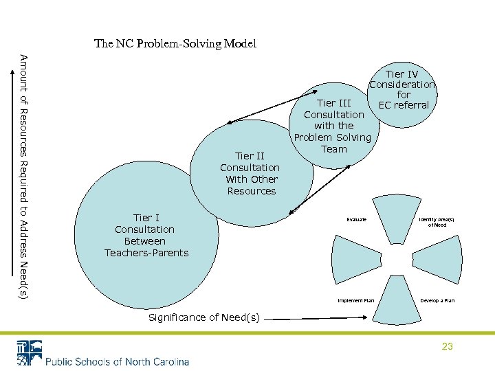 The NC Problem-Solving Model Amount of Resources Required to Address Need(s) Tier IV Consideration
