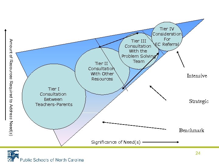 Amount of Resources Required to Address Need(s) Tier IV Consideration For Tier III Consultation