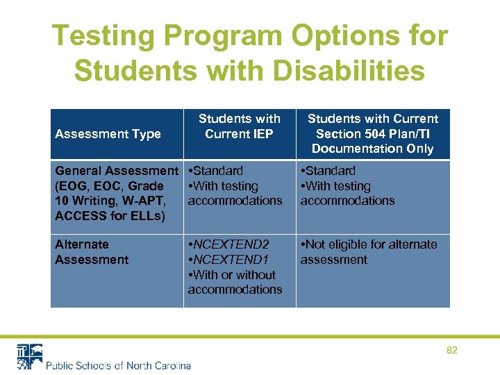 Testing Program Options for Students with Disabilities Assessment Type Students with Current IEP General