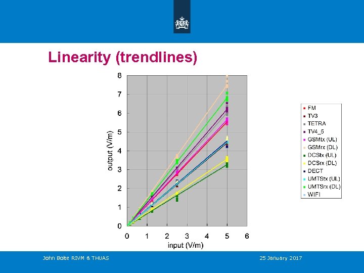 Linearity (trendlines) John Bolte RIVM & THUAS 25 January 2017 