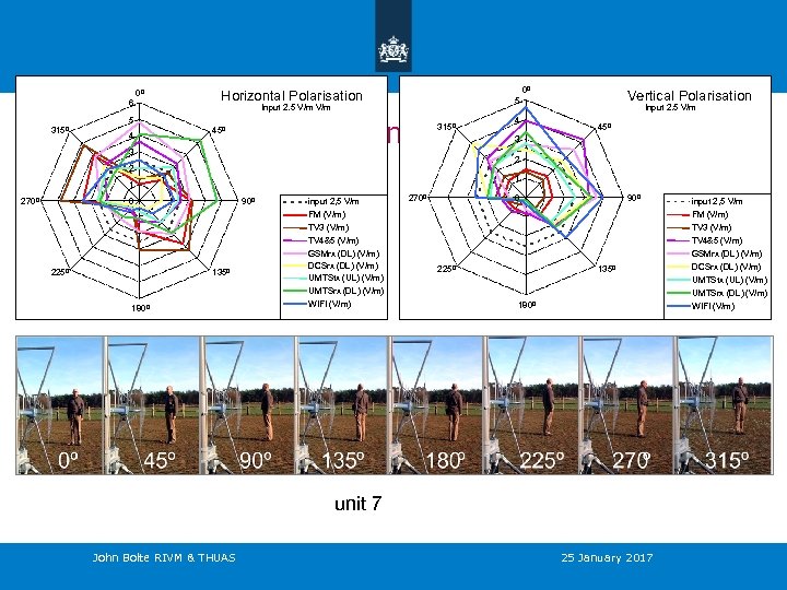 0º 6 0º Horizontal Polarisation Vertical Polarisation 5 Input 2. 5 V/m Influence of