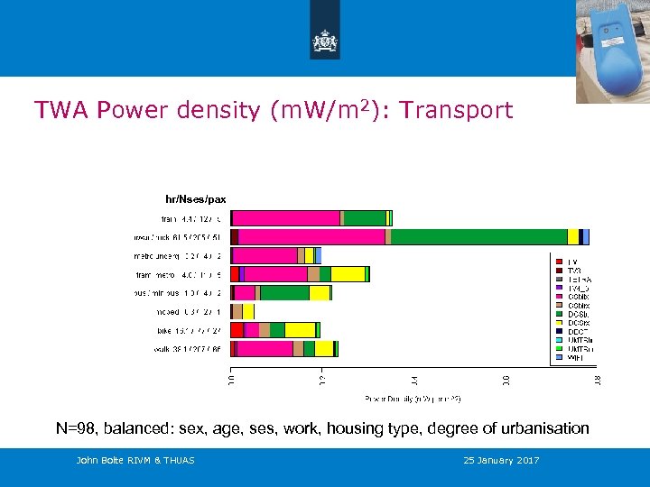 TWA Power density (m. W/m 2): Transport hr/Nses/pax N=98, balanced: sex, age, ses, work,