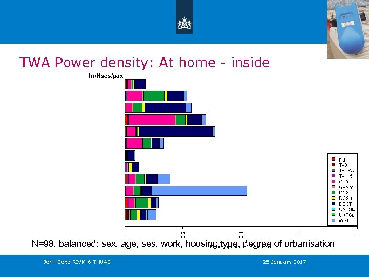 TWA Power density: At home - inside hr/Nses/pax N=98, balanced: sex, age, ses, work,