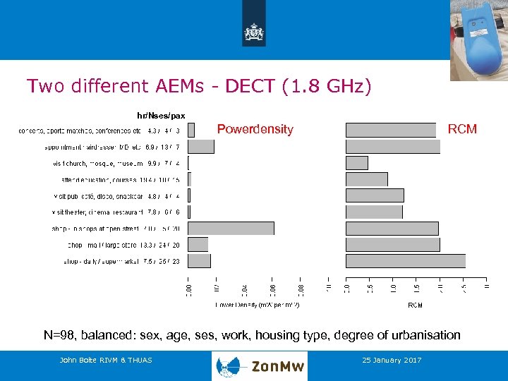 Two different AEMs - DECT (1. 8 GHz) hr/Nses/pax Powerdensity RCM N=98, balanced: sex,