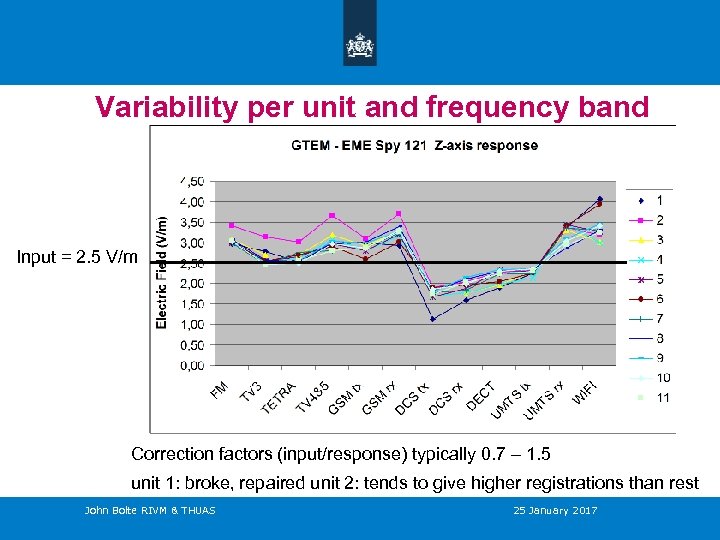 Variability per unit and frequency band Input = 2. 5 V/m Correction factors (input/response)