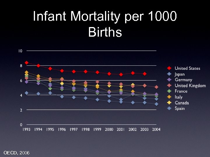 Infant Mortality per 1000 Births OECD, 2006 