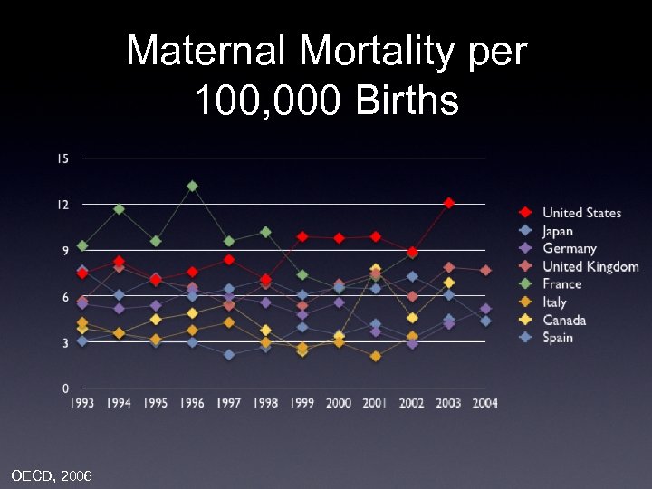 Maternal Mortality per 100, 000 Births OECD, 2006 