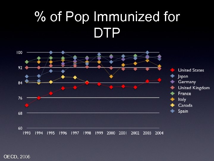 % of Pop Immunized for DTP OECD, 2006 