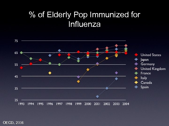 % of Elderly Pop Immunized for Influenza OECD, 2006 