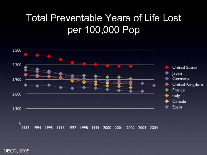 Total Preventable Years of Life Lost per 100, 000 Pop OECD, 2006 