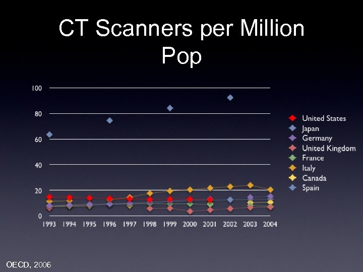 CT Scanners per Million Pop OECD, 2006 