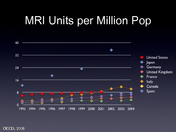 MRI Units per Million Pop OECD, 2006 