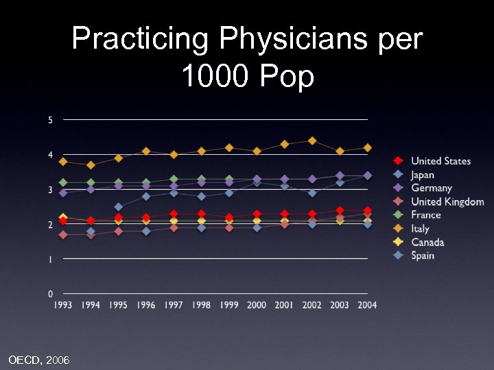Practicing Physicians per 1000 Pop OECD, 2006 