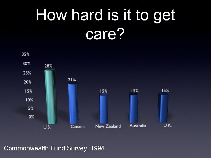 How hard is it to get care? Commonwealth Fund Survey, 1998 
