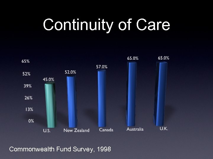 Continuity of Care Commonwealth Fund Survey, 1998 