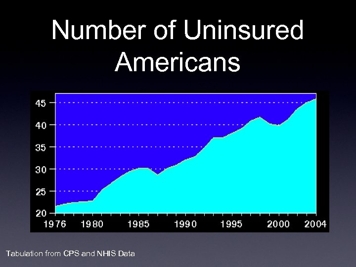 Number of Uninsured Americans Tabulation from CPS and NHIS Data 