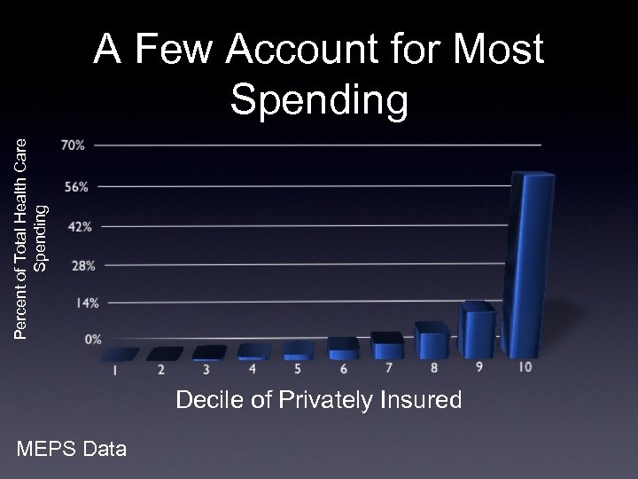 Percent of Total Health Care Spending A Few Account for Most Spending Decile of