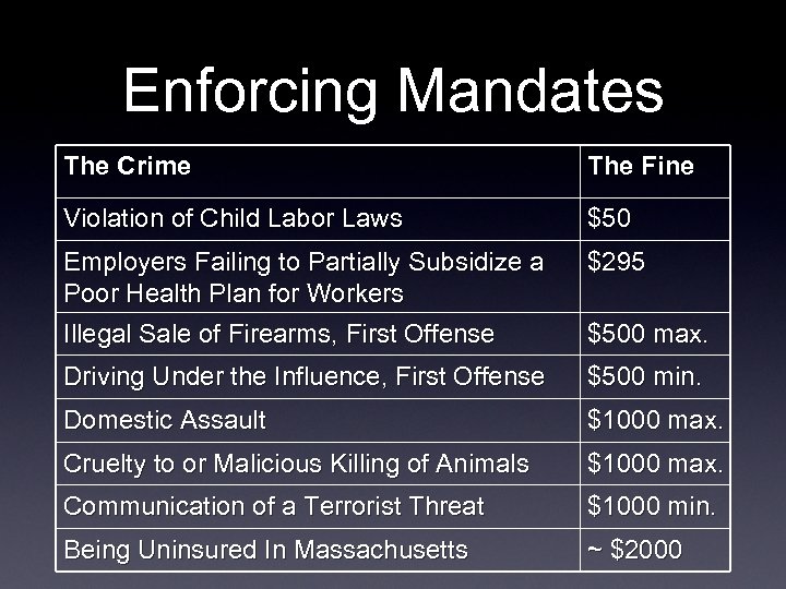 Enforcing Mandates The Crime The Fine Violation of Child Labor Laws $50 Employers Failing