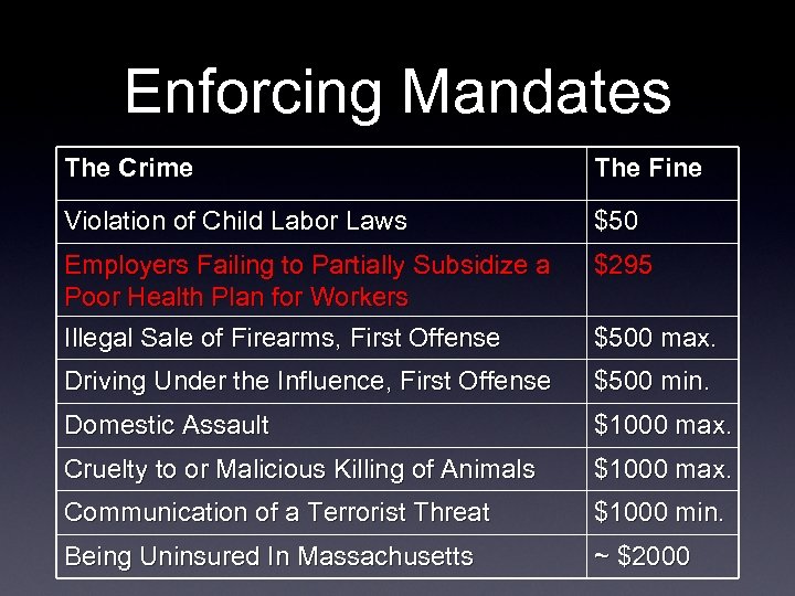 Enforcing Mandates The Crime The Fine Violation of Child Labor Laws $50 Employers Failing