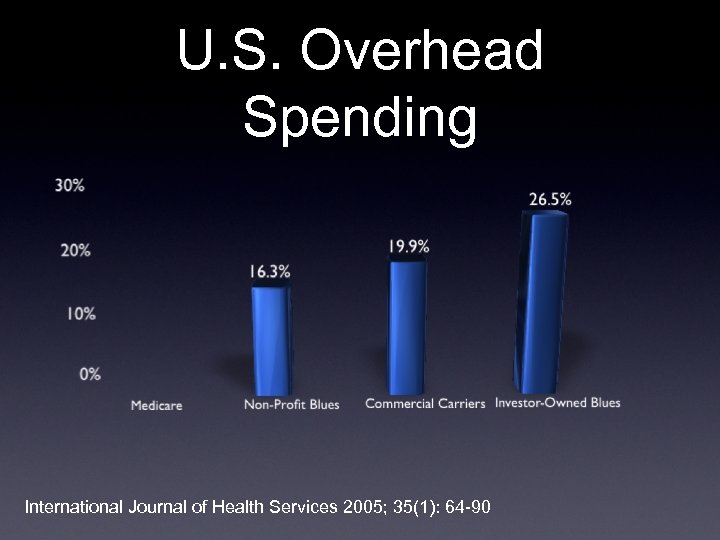 U. S. Overhead Spending International Journal of Health Services 2005; 35(1): 64 -90 