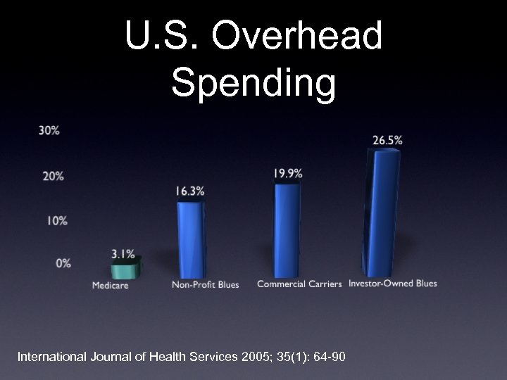 U. S. Overhead Spending International Journal of Health Services 2005; 35(1): 64 -90 