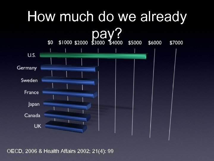 How much do we already pay? OECD, 2006 & Health Affairs 2002; 21(4): 99
