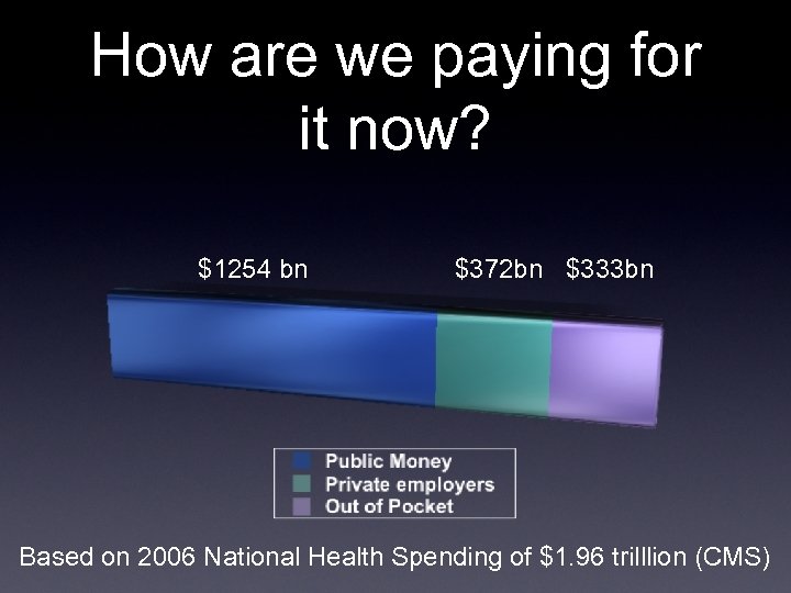How are we paying for it now? $1254 bn $372 bn $333 bn Based