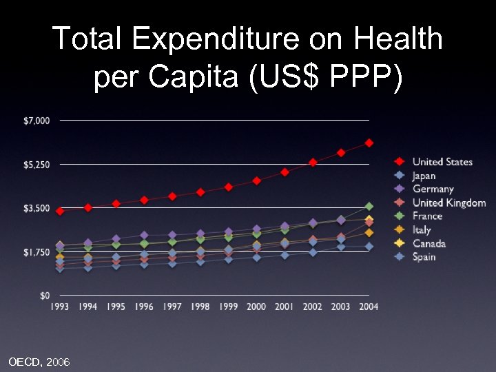 Total Expenditure on Health per Capita (US$ PPP) OECD, 2006 