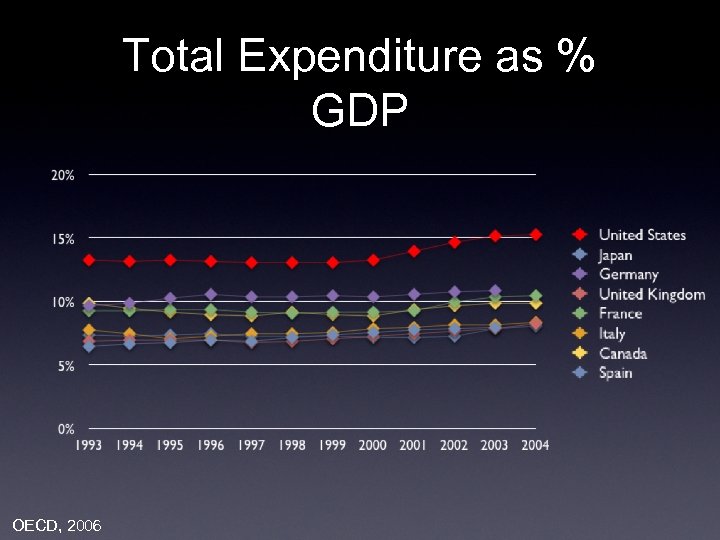 Total Expenditure as % GDP OECD, 2006 