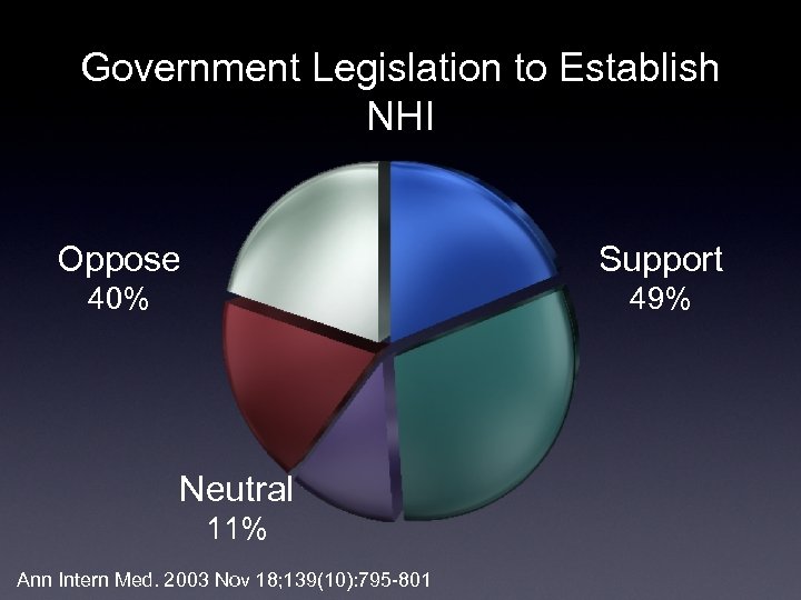 Government Legislation to Establish NHI Oppose Support 40% 49% Neutral 11% Ann Intern Med.