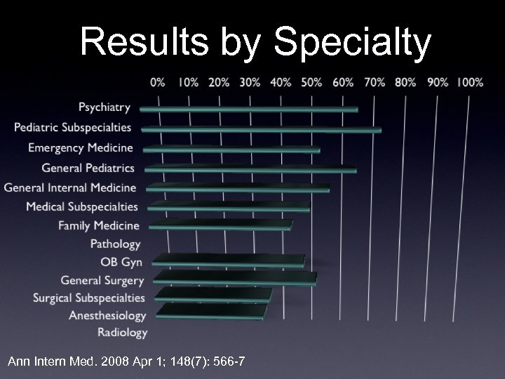 Results by Specialty Ann Intern Med. 2008 Apr 1; 148(7): 566 -7 