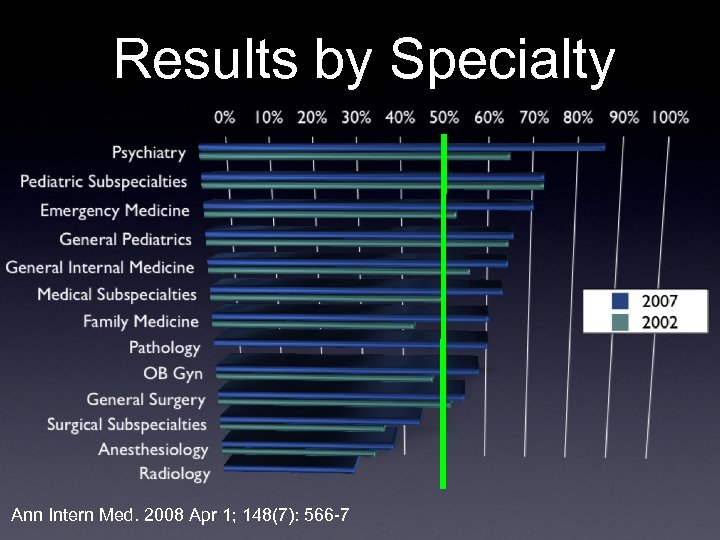 Results by Specialty Ann Intern Med. 2008 Apr 1; 148(7): 566 -7 