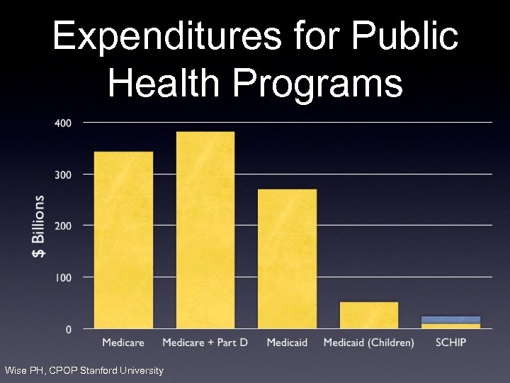 Expenditures for Public Health Programs Wise PH, CPOP Stanford University 