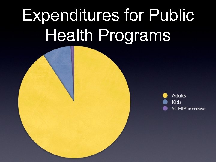 Expenditures for Public Health Programs 