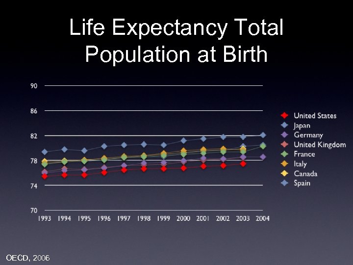 Life Expectancy Total Population at Birth OECD, 2006 