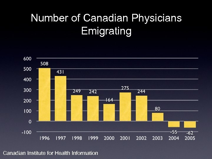 Number of Canadian Physicians Emigrating Canadian Institute for Health Information 