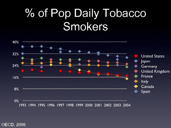 % of Pop Daily Tobacco Smokers OECD, 2006 